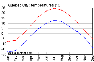 Quebec City Quebec Canada Annual Temperature Graph